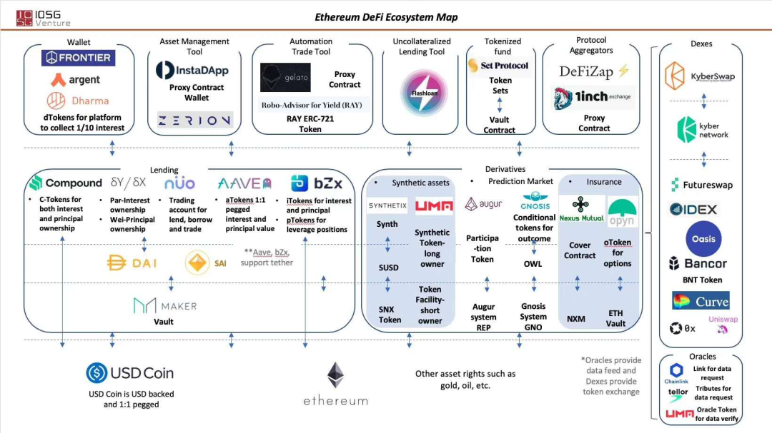 去中心化金融是什么如何才能投入实践？